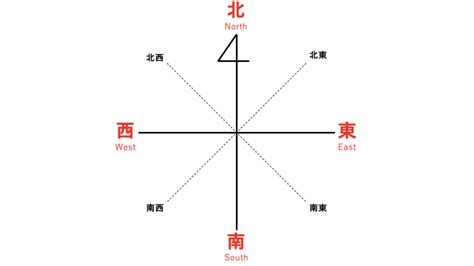 風水東西南北|東西南北の位置と覚え方！意味や使い方、類語や英語。